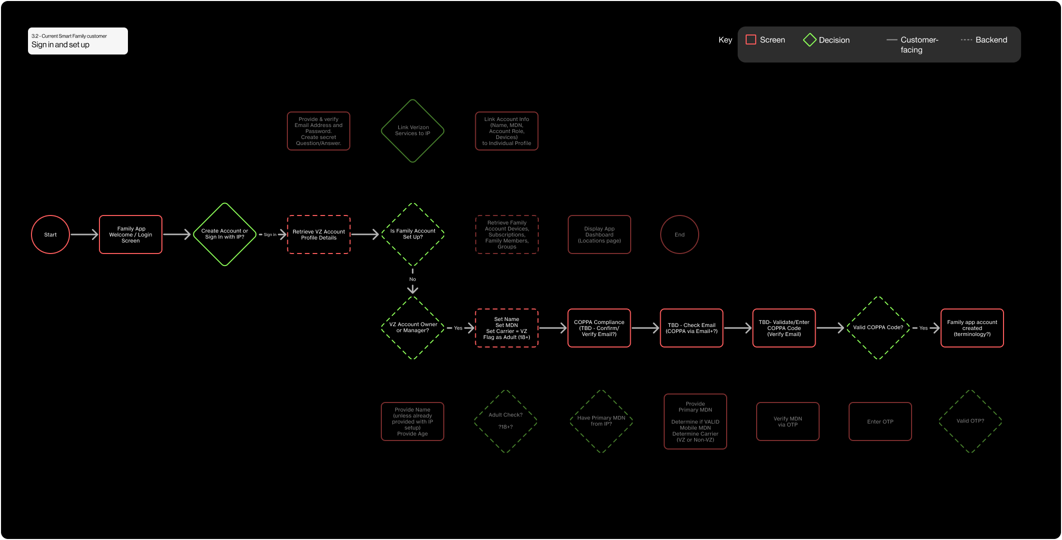 A flow on a black canvas, labelled “3.2 - Current Smart Family customer, Sign in and set up”, with a key marking screens as red boxes, decisions as green diamonds, and customer-facing steps by solid outlines against dashed ones for back end. Three bands of steps sit at different heights: a main line from Start through the welcome and login screens and a decision to create an account or sign in, into dashed back-end steps retrieving account details and checking whether the family account is set up, ending at the app dashboard; a second line running through account role, COPPA compliance, email checks and code validation to an account created; and a detached row of further steps covering name, age, adult check, primary mobile number and one-time passcodes.